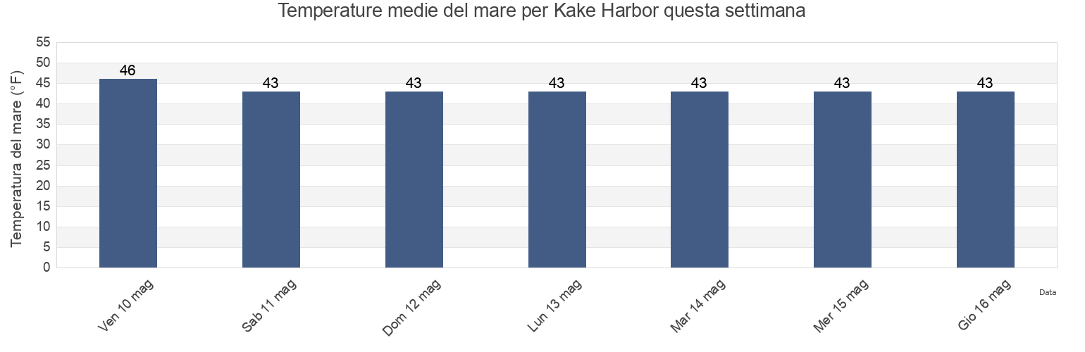 Temperature del mare per Kake Harbor, Petersburg Borough, Alaska, United States questa settimana