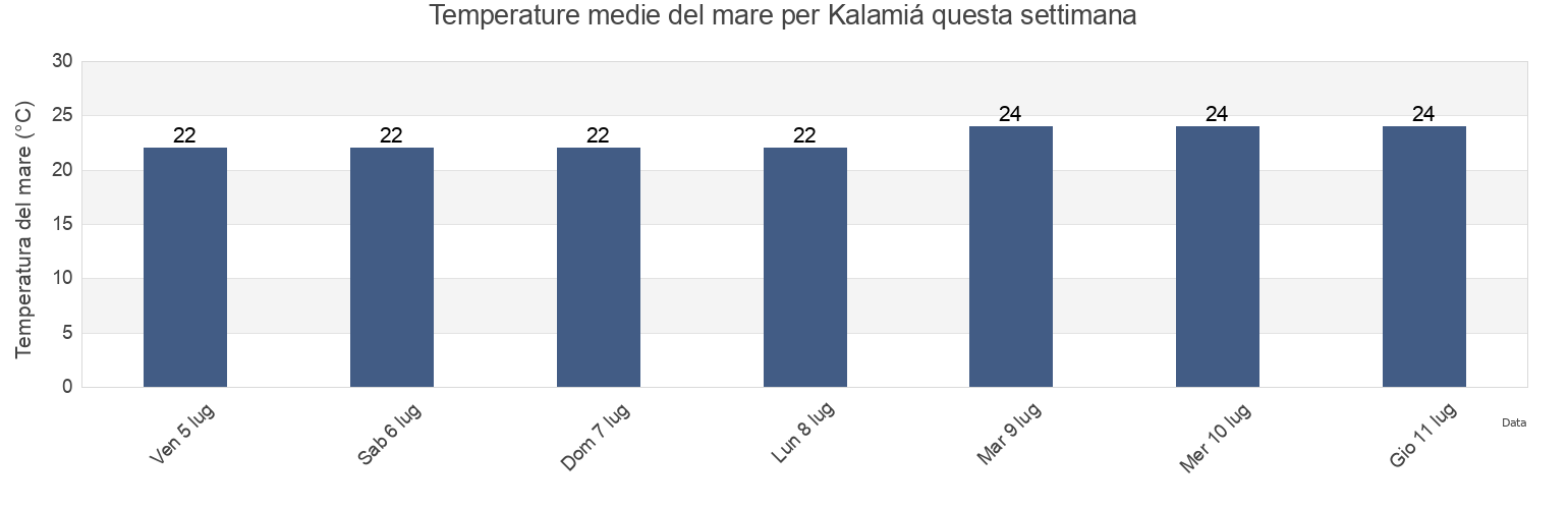 Temperature del mare per Kalamiá, Nomós Ártas, Epirus, Greece questa settimana