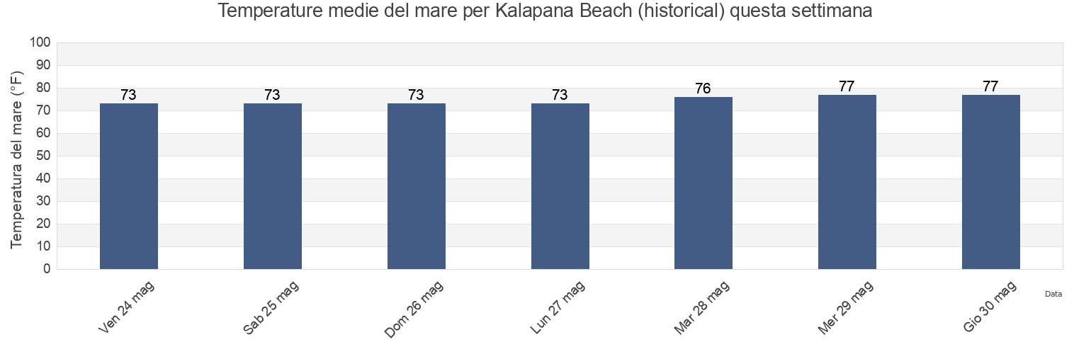 Temperature del mare per Kalapana Beach (historical), Hawaii County, Hawaii, United States questa settimana