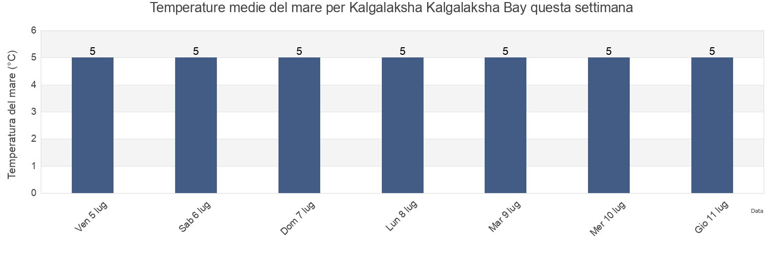 Temperature del mare per Kalgalaksha Kalgalaksha Bay, Kemskiy Rayon, Karelia, Russia questa settimana