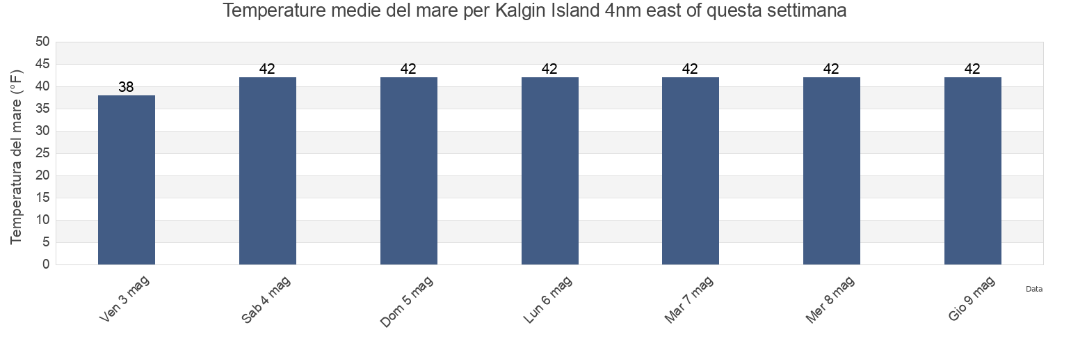 Temperature del mare per Kalgin Island 4nm east of, Kenai Peninsula Borough, Alaska, United States questa settimana
