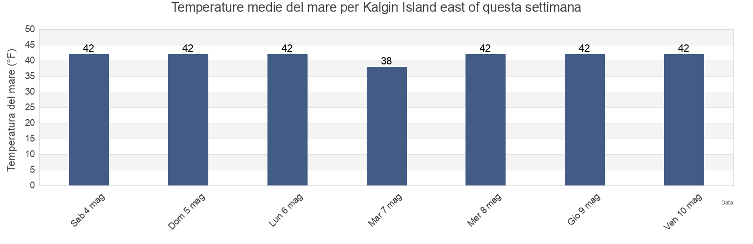 Temperature del mare per Kalgin Island east of, Kenai Peninsula Borough, Alaska, United States questa settimana