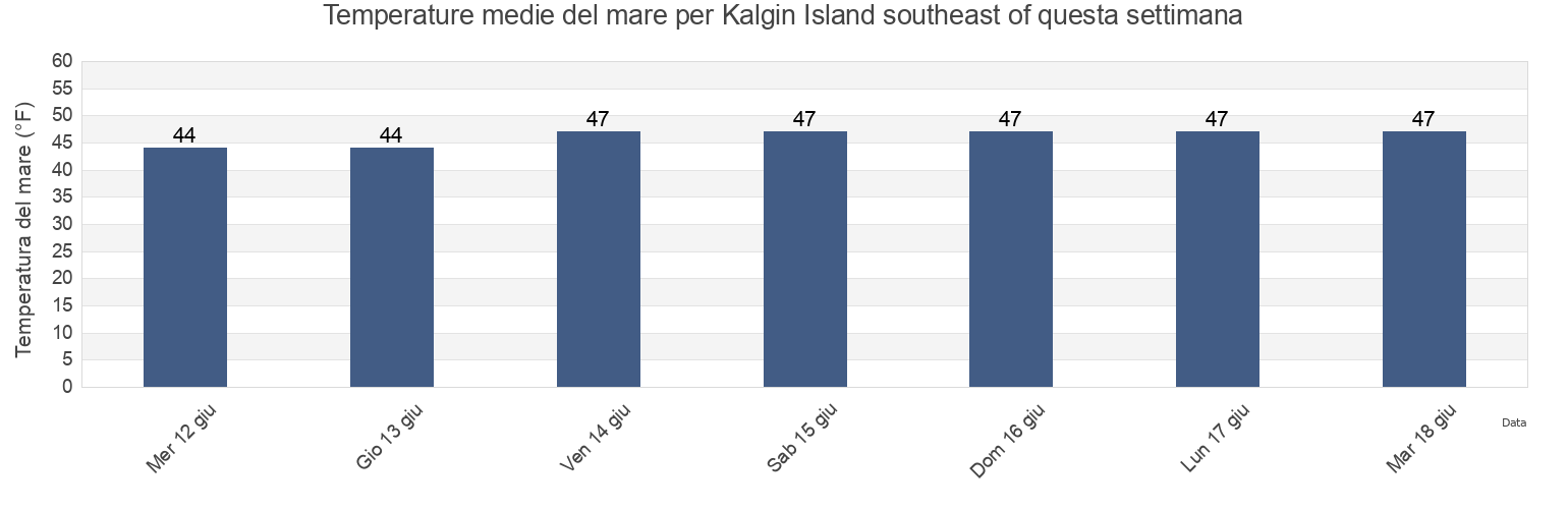Temperature del mare per Kalgin Island southeast of, Kenai Peninsula Borough, Alaska, United States questa settimana