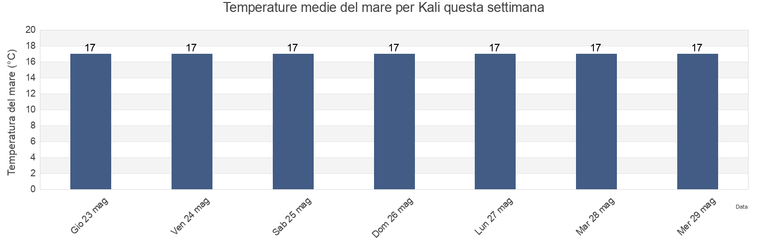 Temperature del mare per Kali, Zadarska, Croatia questa settimana