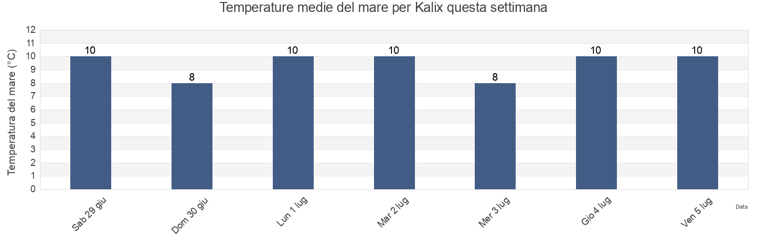 Temperature del mare per Kalix, Kalix Kommun, Norrbotten, Sweden questa settimana