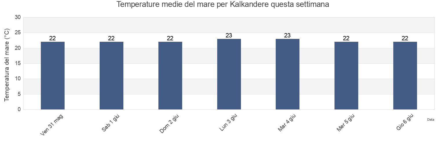 Temperature del mare per Kalkandere, Rize, Turkey questa settimana