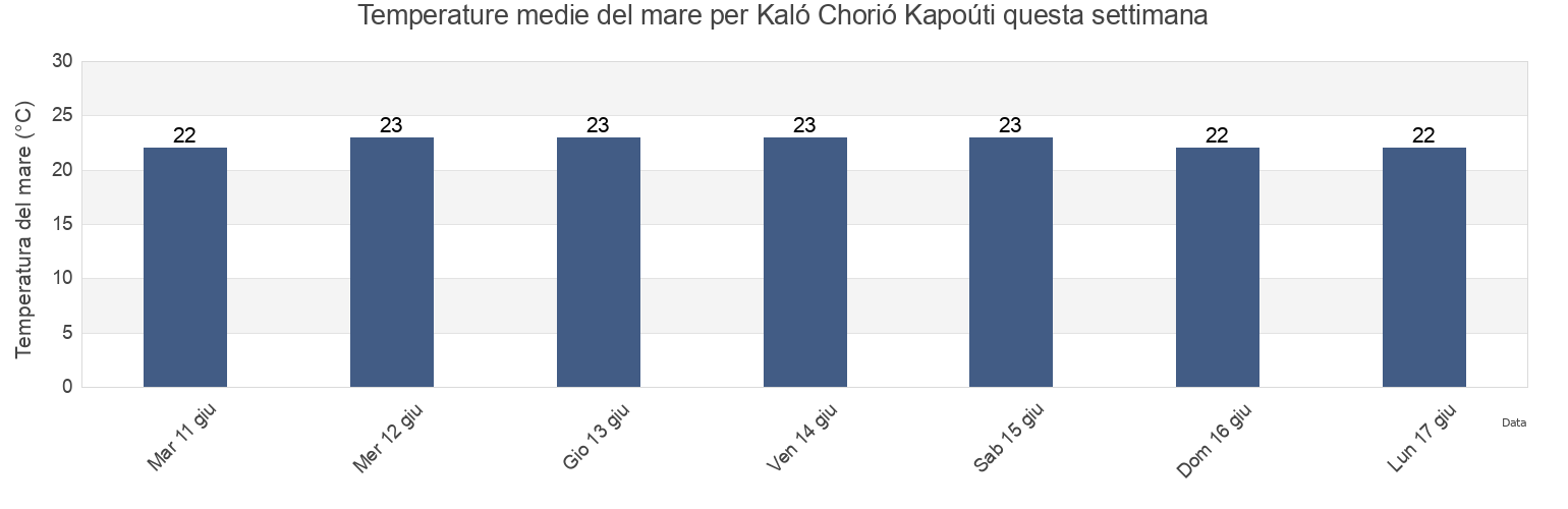 Temperature del mare per Kaló Chorió Kapoúti, Nicosia, Cyprus questa settimana
