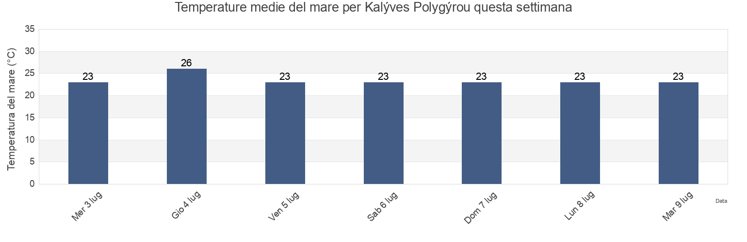 Temperature del mare per Kalýves Polygýrou, Nomós Chalkidikís, Central Macedonia, Greece questa settimana
