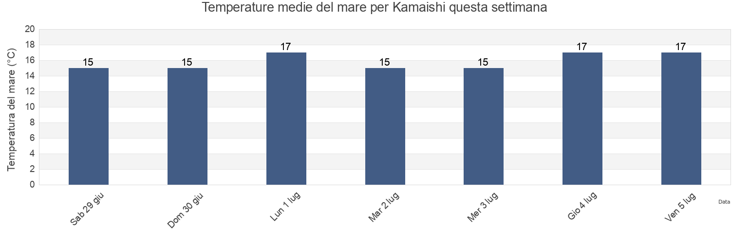 Temperature del mare per Kamaishi, Kamaishi-shi, Iwate, Japan questa settimana