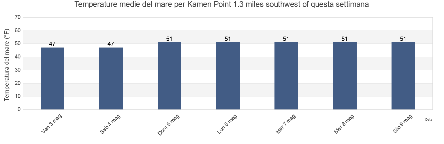 Temperature del mare per Kamen Point 1.3 miles southwest of, Island County, Washington, United States questa settimana