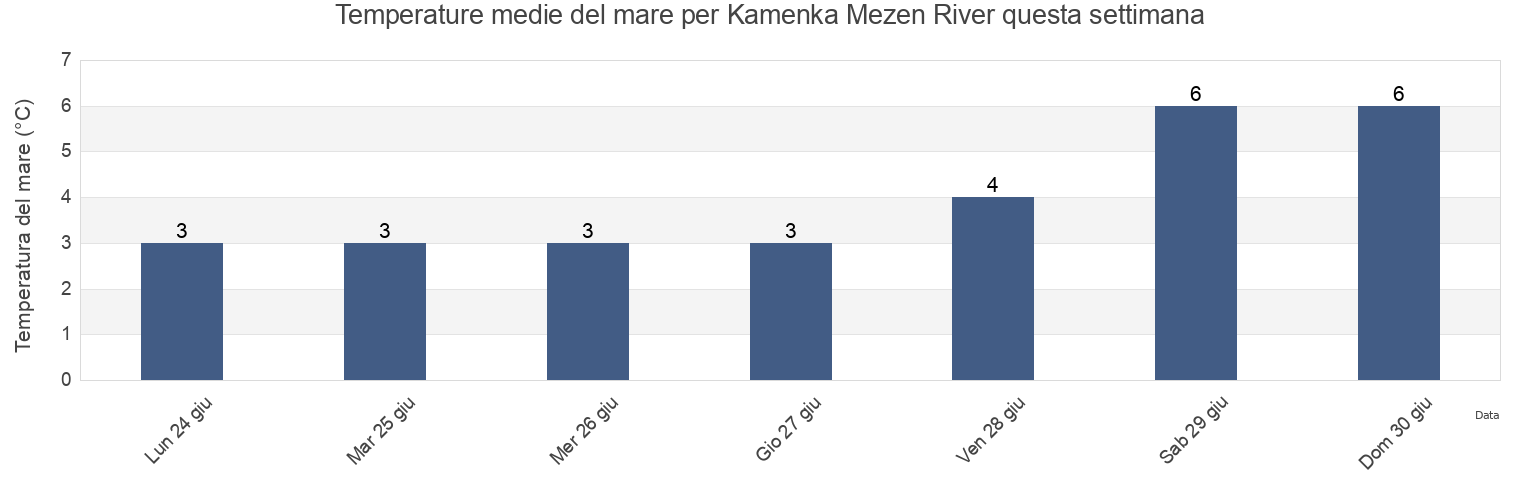 Temperature del mare per Kamenka Mezen River, Mezenskiy Rayon, Arkhangelskaya, Russia questa settimana