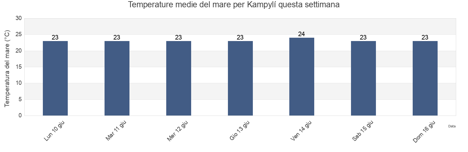 Temperature del mare per Kampylí, Keryneia, Cyprus questa settimana