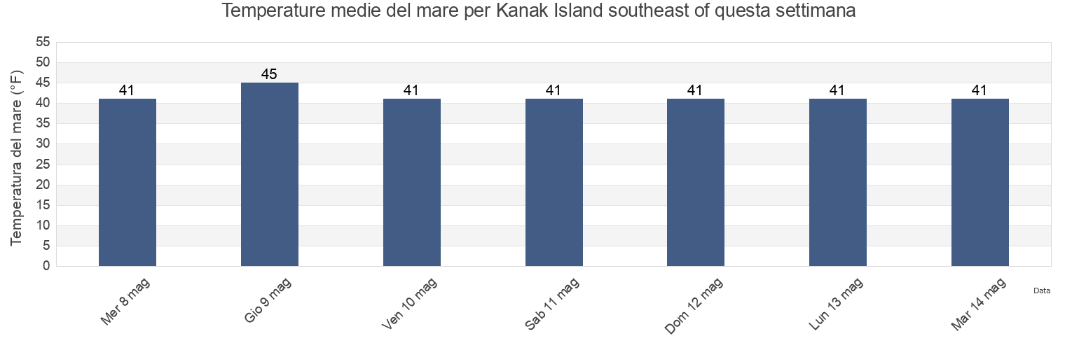 Temperature del mare per Kanak Island southeast of, Valdez-Cordova Census Area, Alaska, United States questa settimana