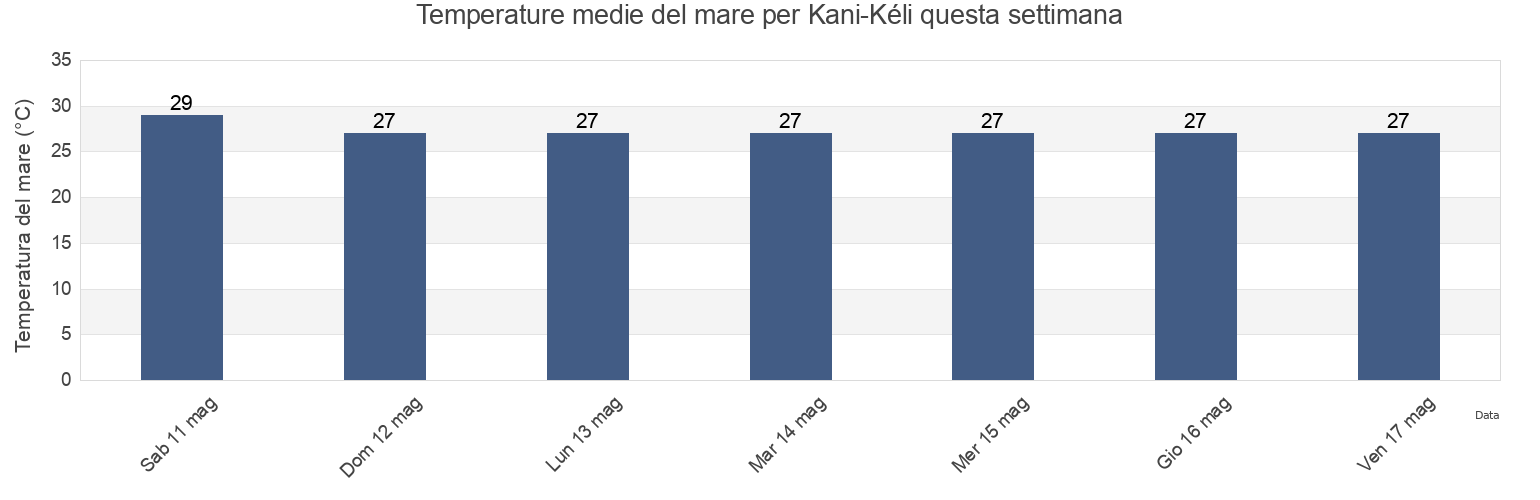 Temperature del mare per Kani-Kéli, Mayotte questa settimana