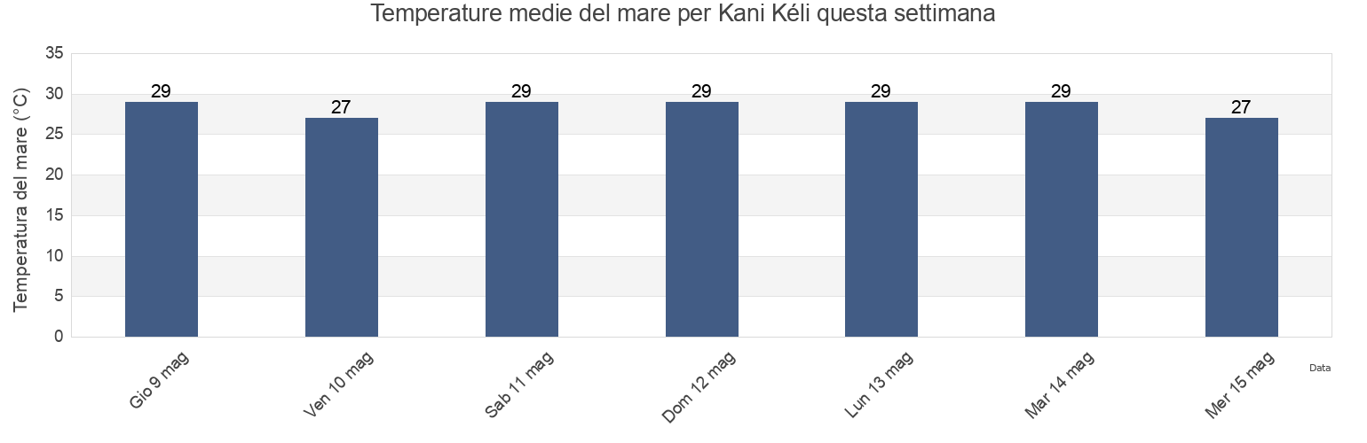 Temperature del mare per Kani Kéli, Kani-Kéli, Mayotte questa settimana