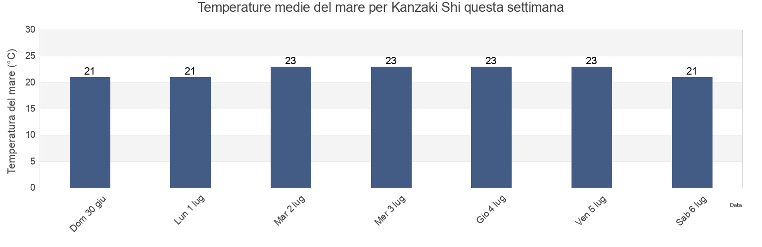 Temperature del mare per Kanzaki Shi, Saga, Japan questa settimana