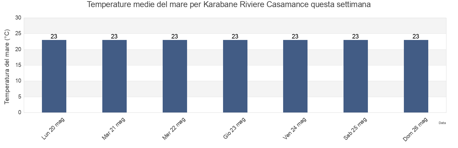 Temperature del mare per Karabane Riviere Casamance, Oussouye, Ziguinchor, Senegal questa settimana