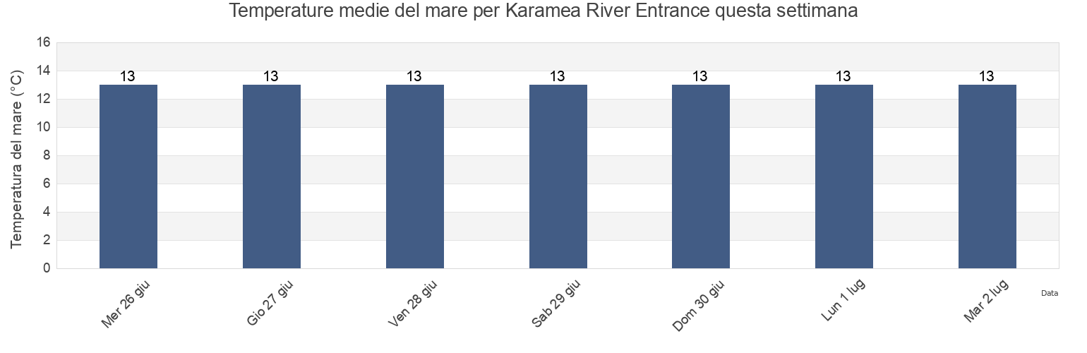 Temperature del mare per Karamea River Entrance, Tasman District, Tasman, New Zealand questa settimana