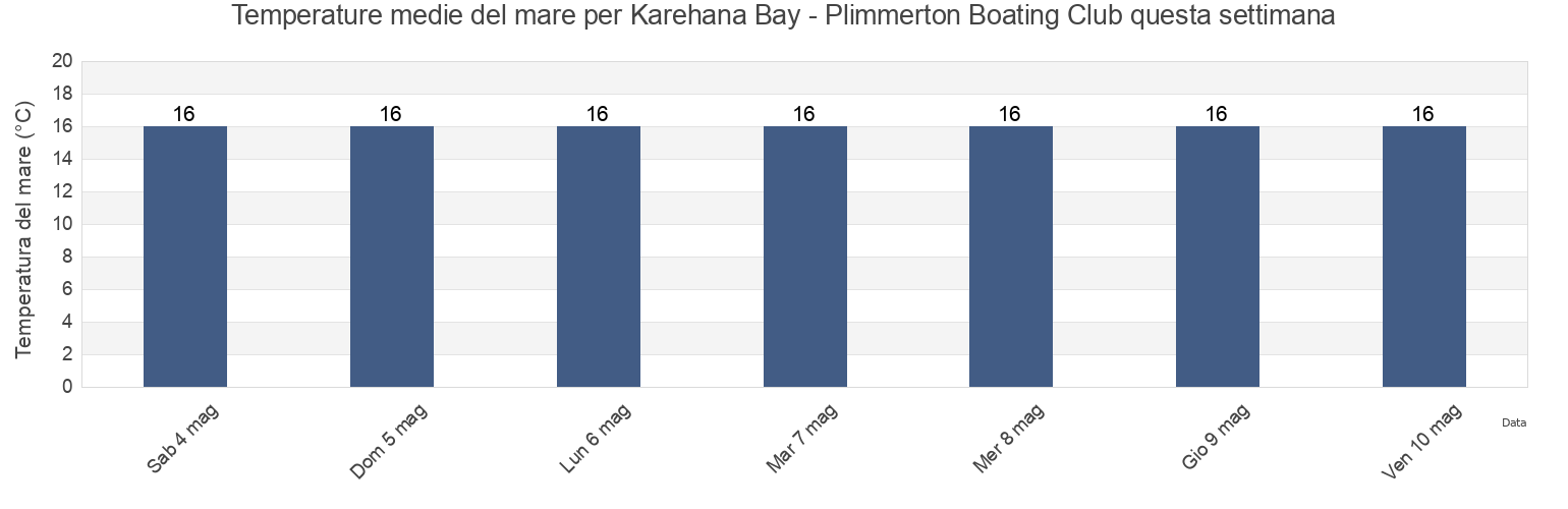 Temperature del mare per Karehana Bay - Plimmerton Boating Club, Porirua City, Wellington, New Zealand questa settimana