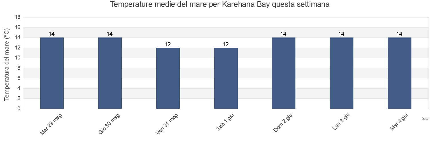 Temperature del mare per Karehana Bay, Wellington, New Zealand questa settimana
