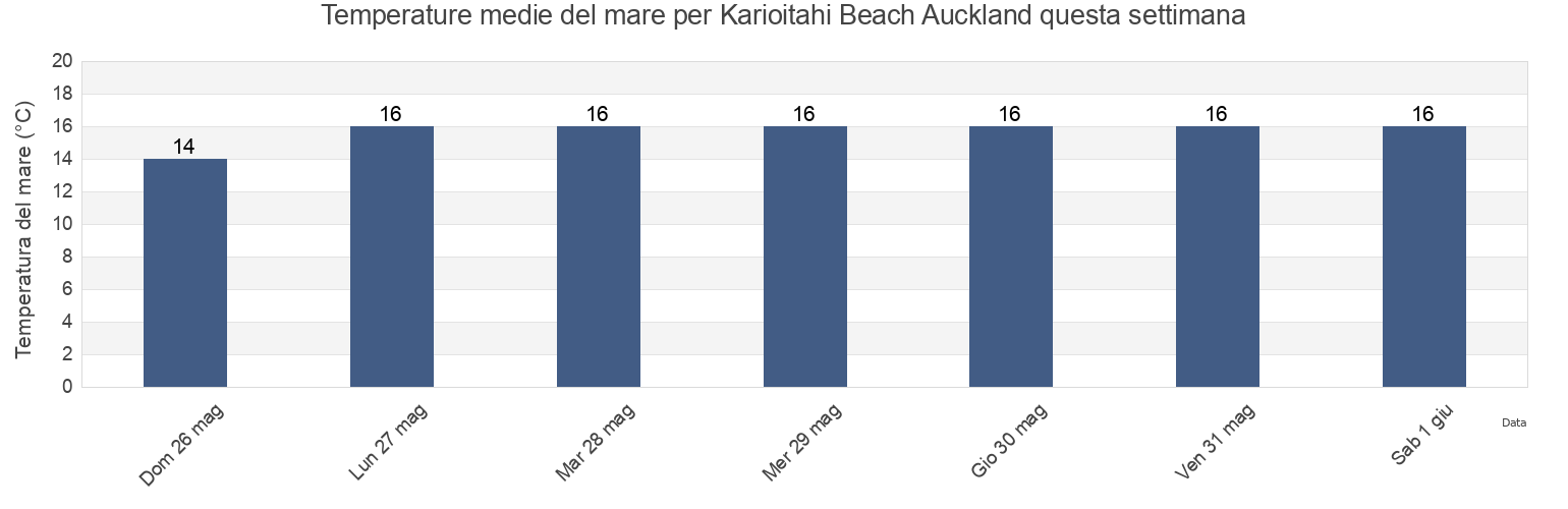 Temperature del mare per Karioitahi Beach Auckland, Auckland, Auckland, New Zealand questa settimana
