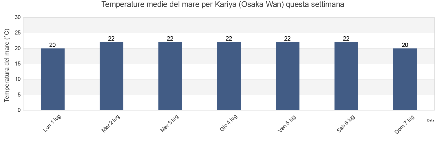 Temperature del mare per Kariya (Osaka Wan), Awaji Shi, Hyōgo, Japan questa settimana
