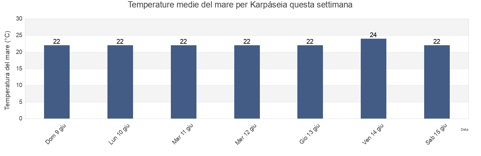Temperature del mare per Karpáseia, Keryneia, Cyprus questa settimana
