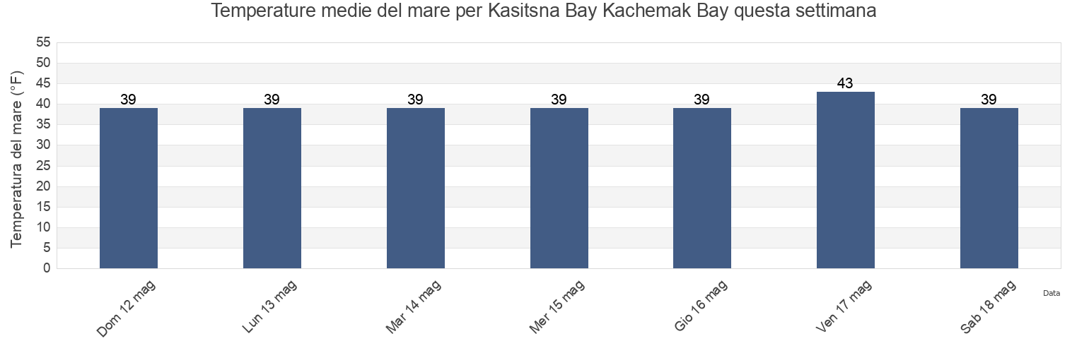Temperature del mare per Kasitsna Bay Kachemak Bay, Kenai Peninsula Borough, Alaska, United States questa settimana
