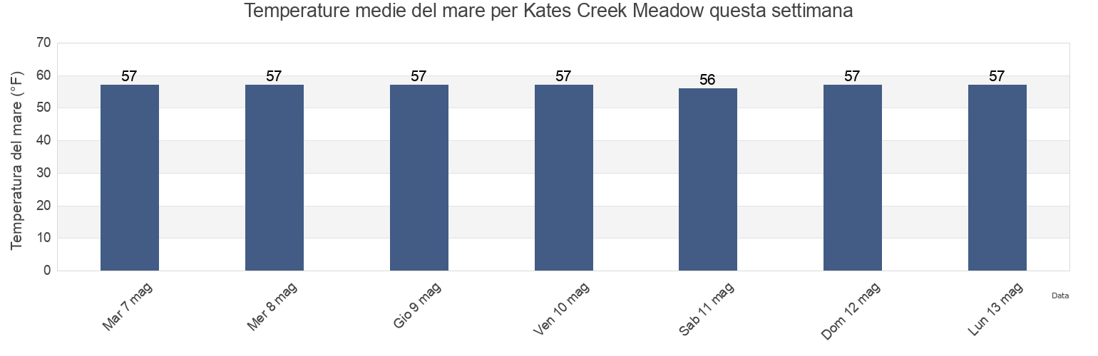 Temperature del mare per Kates Creek Meadow, Salem County, New Jersey, United States questa settimana