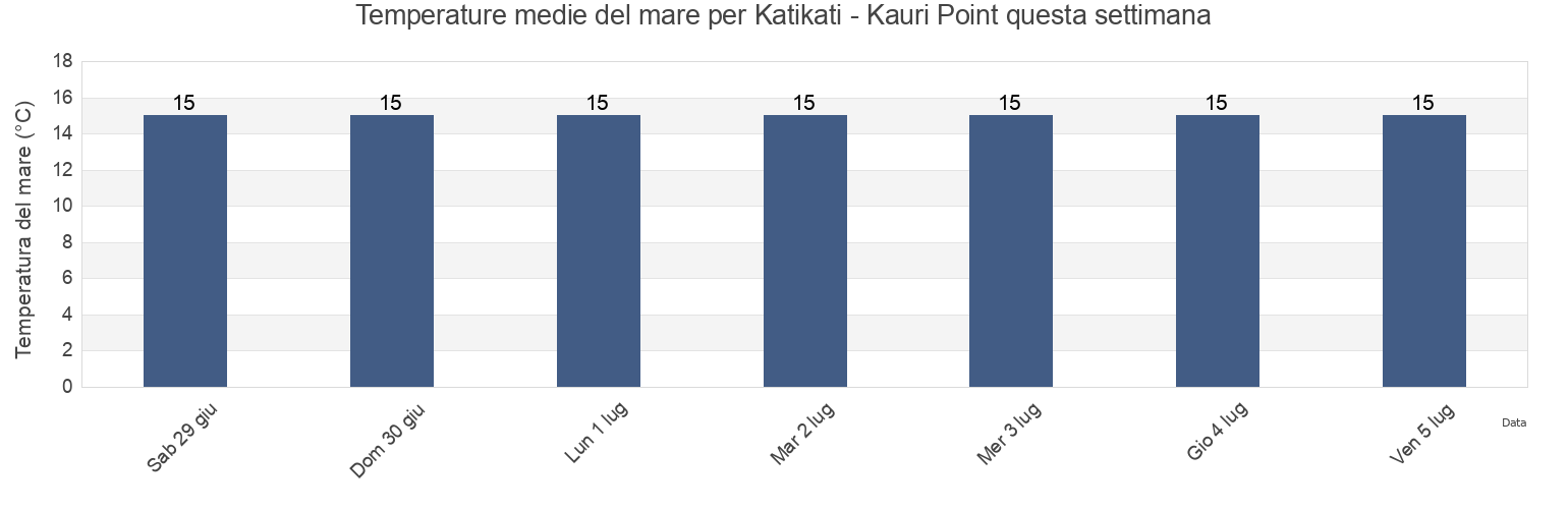 Temperature del mare per Katikati - Kauri Point, Tauranga City, Bay of Plenty, New Zealand questa settimana