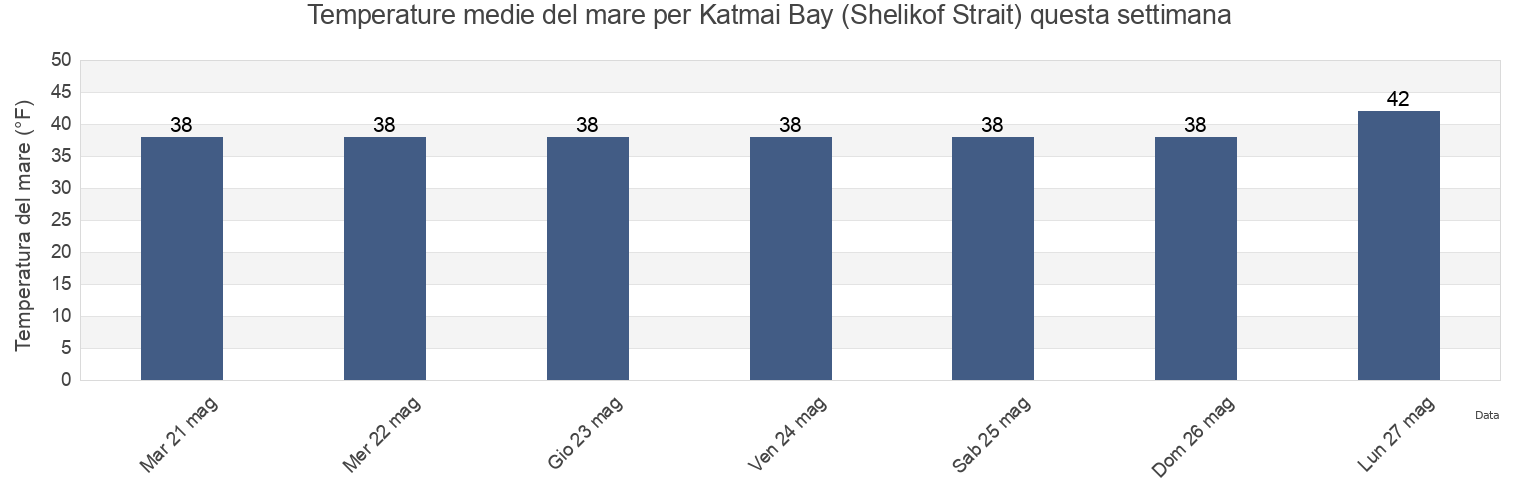 Temperature del mare per Katmai Bay (Shelikof Strait), Lake and Peninsula Borough, Alaska, United States questa settimana