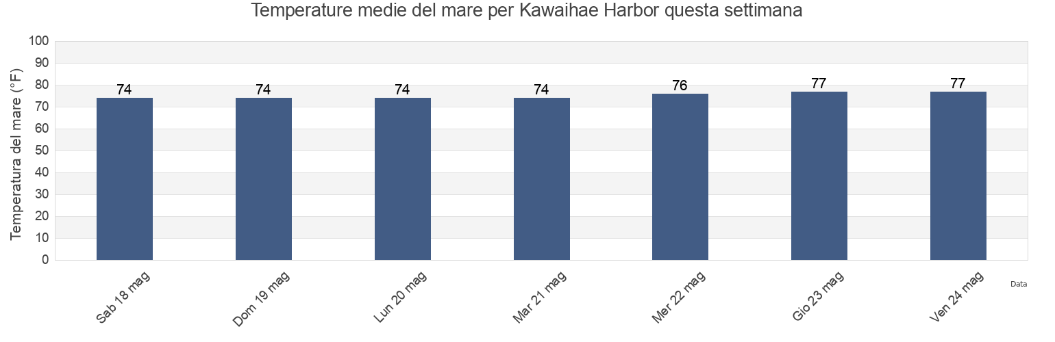 Temperature del mare per Kawaihae Harbor, Hawaii County, Hawaii, United States questa settimana