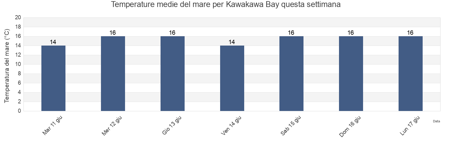 Temperature del mare per Kawakawa Bay, New Zealand questa settimana