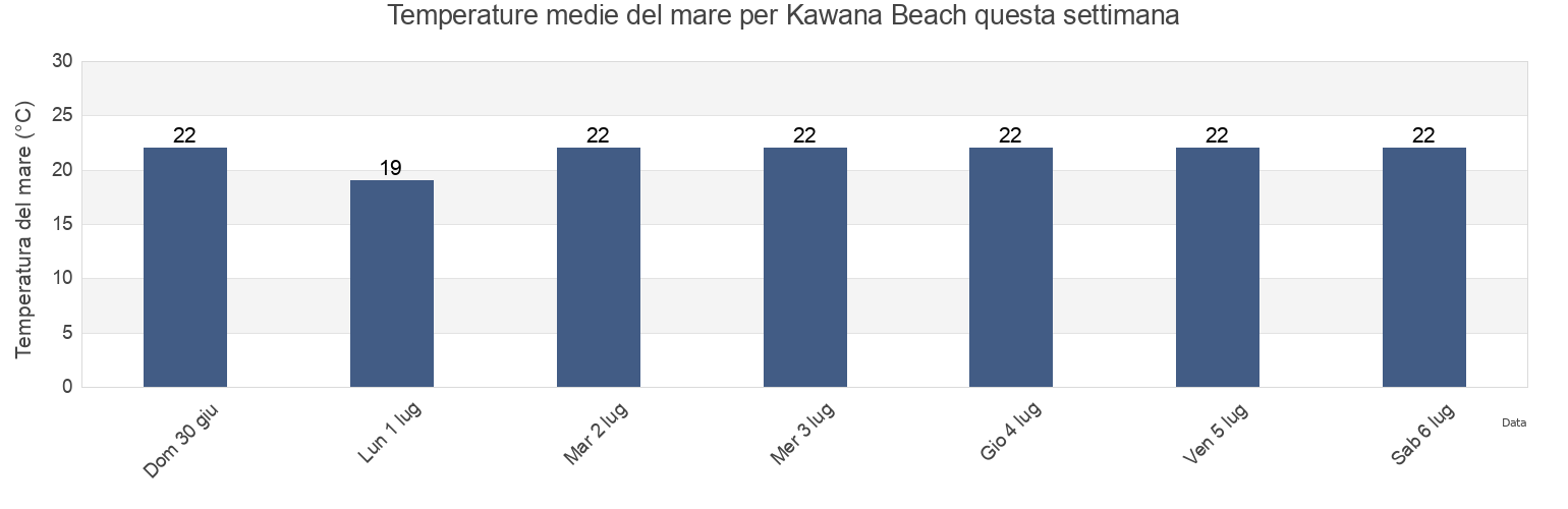 Temperature del mare per Kawana Beach, Sunshine Coast, Queensland, Australia questa settimana