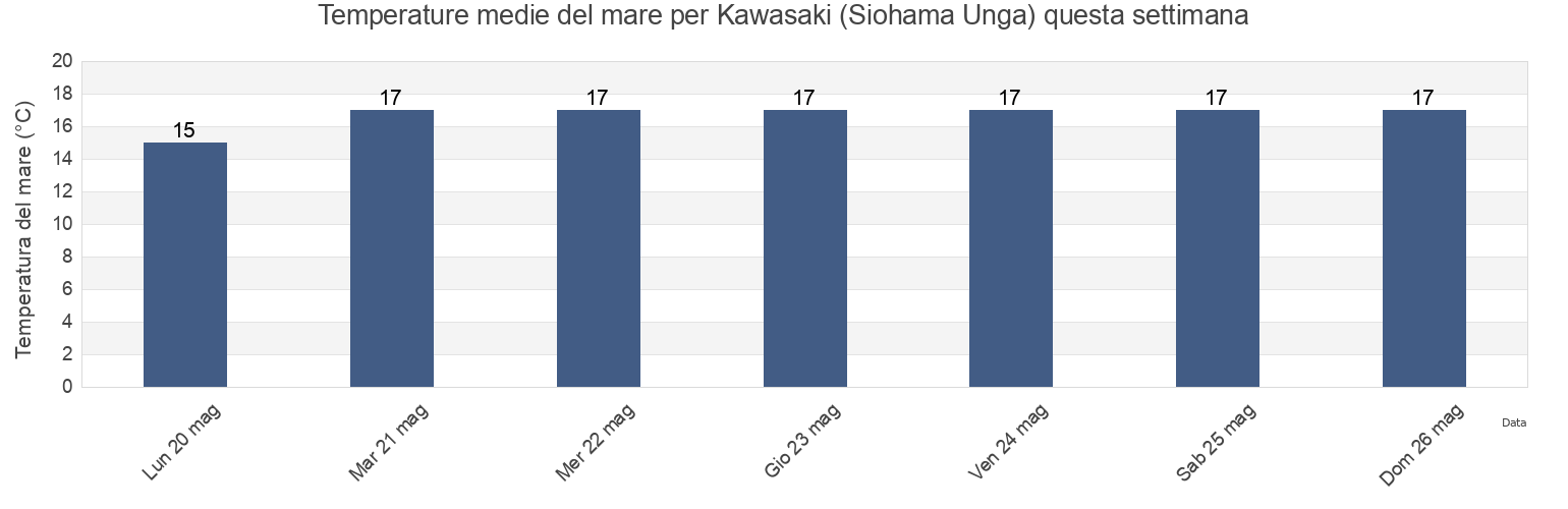 Temperature del mare per Kawasaki (Siohama Unga), Kawasaki-shi, Kanagawa, Japan questa settimana