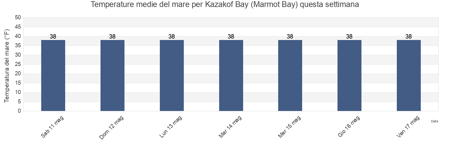 Temperature del mare per Kazakof Bay (Marmot Bay), Kodiak Island Borough, Alaska, United States questa settimana