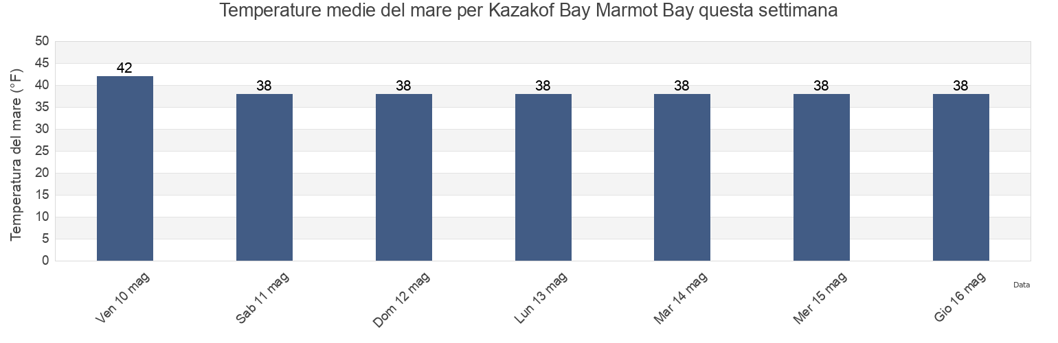 Temperature del mare per Kazakof Bay Marmot Bay, Kodiak Island Borough, Alaska, United States questa settimana