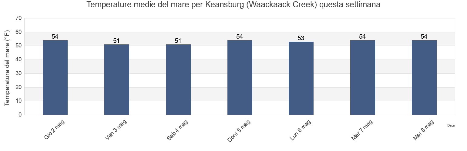 Temperature del mare per Keansburg (Waackaack Creek), Richmond County, New York, United States questa settimana