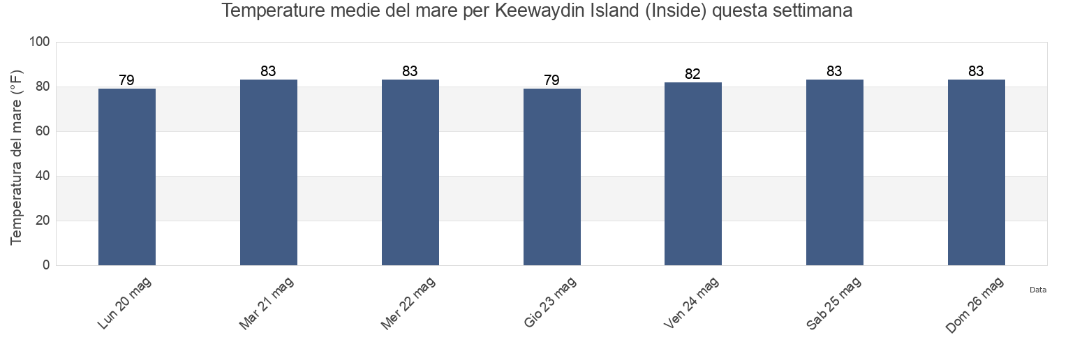 Temperature del mare per Keewaydin Island (Inside), Collier County, Florida, United States questa settimana