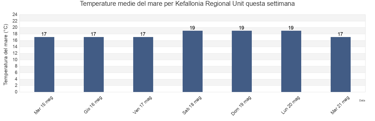 Temperature del mare per Kefallonia Regional Unit, Ionian Islands, Greece questa settimana