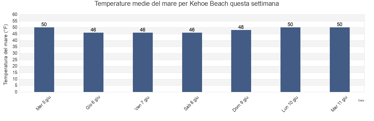 Temperature del mare per Kehoe Beach, Marin County, California, United States questa settimana