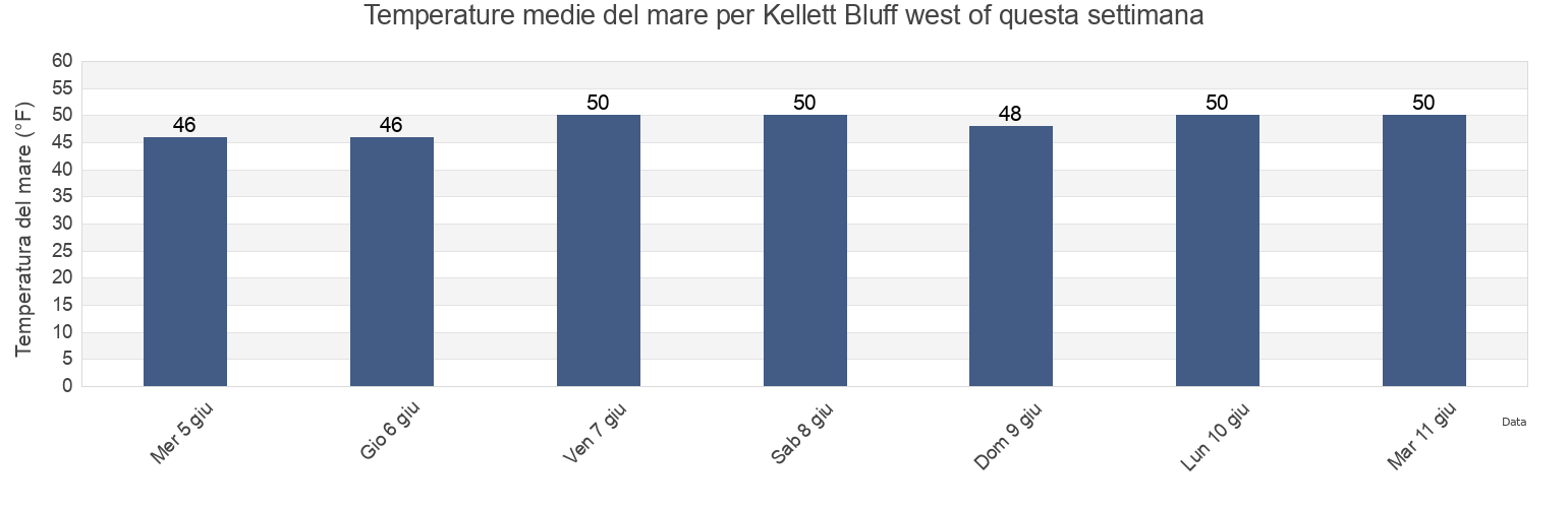 Temperature del mare per Kellett Bluff west of, San Juan County, Washington, United States questa settimana