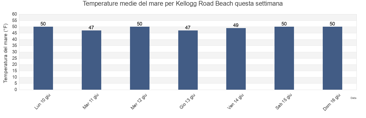 Temperature del mare per Kellogg Road Beach, Del Norte County, California, United States questa settimana