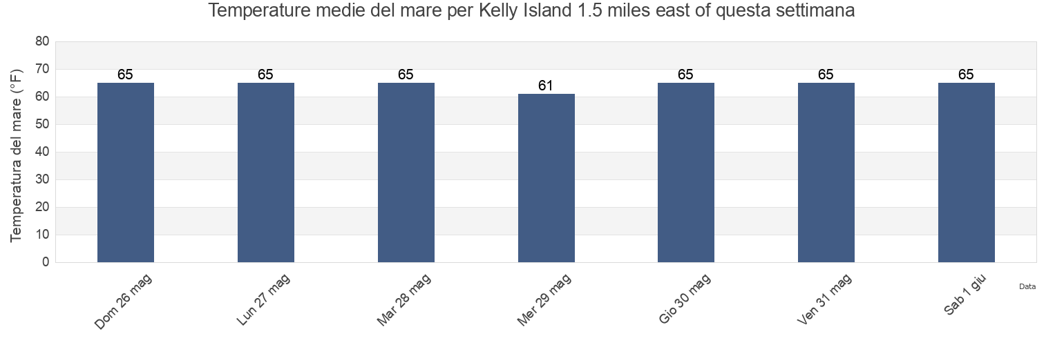 Temperature del mare per Kelly Island 1.5 miles east of, Kent County, Delaware, United States questa settimana