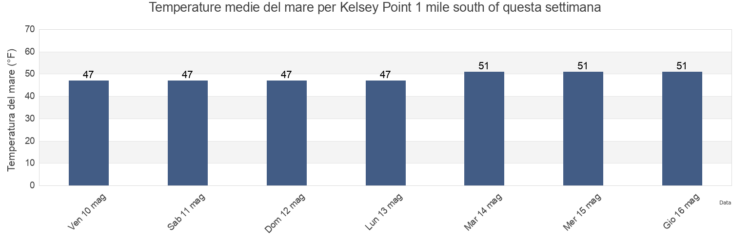 Temperature del mare per Kelsey Point 1 mile south of, Middlesex County, Connecticut, United States questa settimana