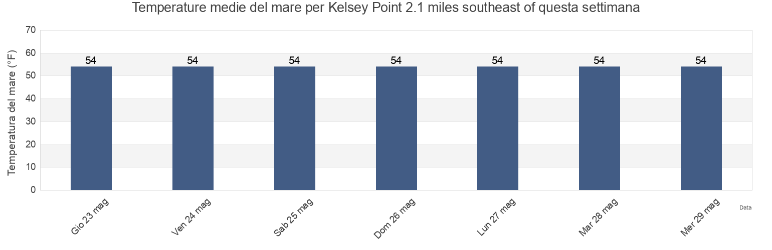 Temperature del mare per Kelsey Point 2.1 miles southeast of, Middlesex County, Connecticut, United States questa settimana