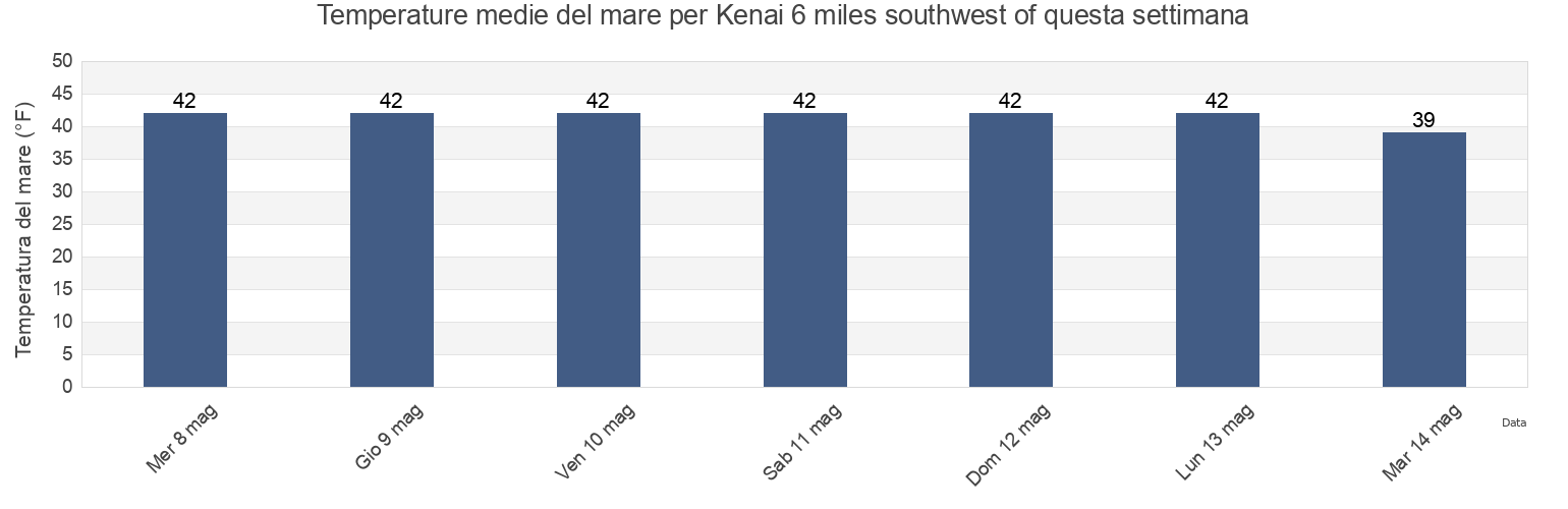 Temperature del mare per Kenai 6 miles southwest of, Kenai Peninsula Borough, Alaska, United States questa settimana