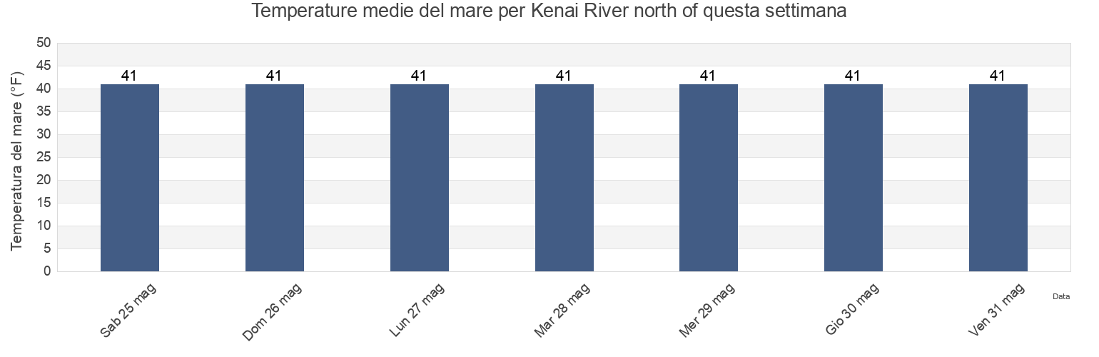 Temperature del mare per Kenai River north of, Kenai Peninsula Borough, Alaska, United States questa settimana