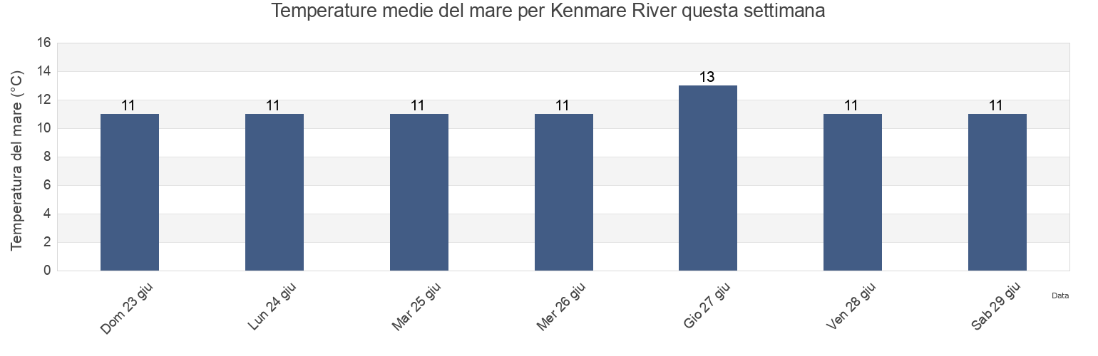 Temperature del mare per Kenmare River, Ireland questa settimana