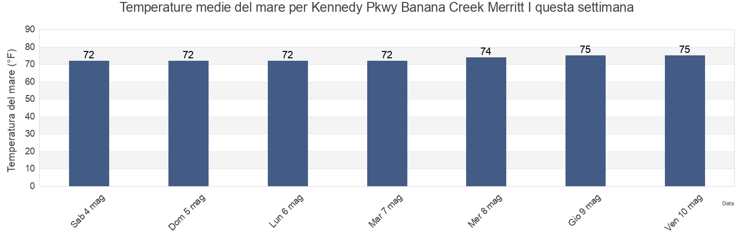 Temperature del mare per Kennedy Pkwy Banana Creek Merritt I, Brevard County, Florida, United States questa settimana
